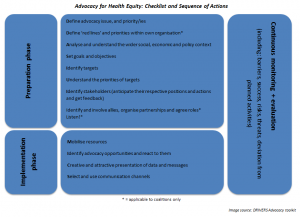 Checklist and sequence of actions