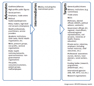 who advocates and to whom